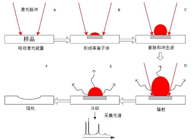固體激光在LIBS中的應用