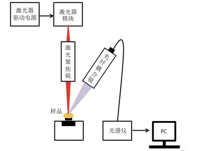 固體激光在LIBS中的應用